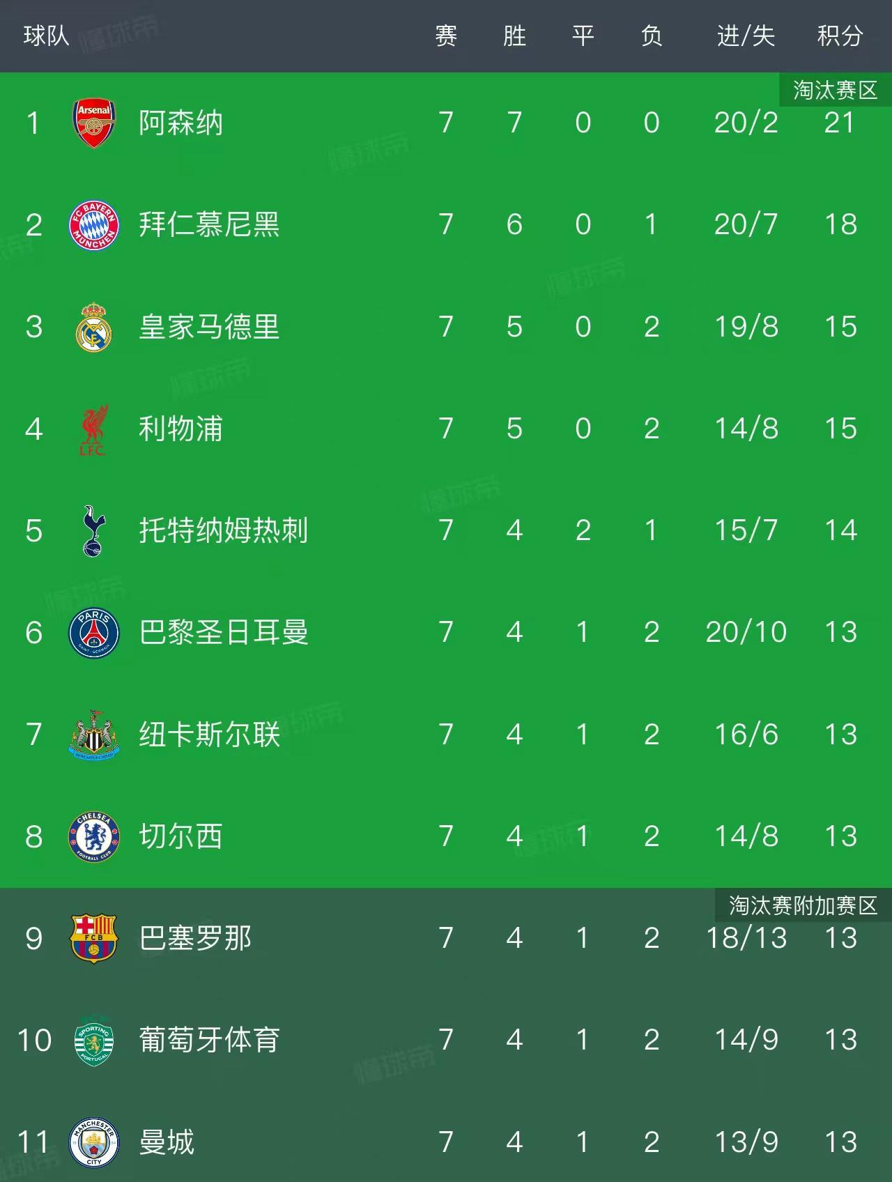 开云官网-欧冠最新积分榜：2队提前锁定16强，8队同积13分，巴萨4-2排第9